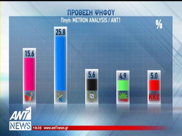 Δημοσκόπηση από το δελτίο ειδήσεων του ΑΝΤ1 – Αναλυτικά τα ποσοστά όλων των κομμάτων